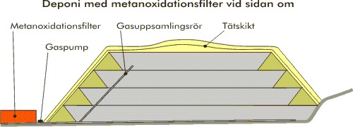 Metanoxidationsfilter vid sidan av deponin