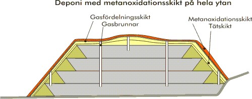 Metanoxidationsfilter på hela deponiytan
