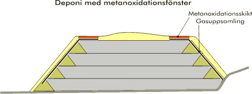 Metanoxidationsfilter på hela deponiytan