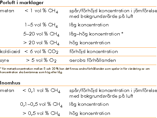 Bedmning av gashalt i mark och inomhus