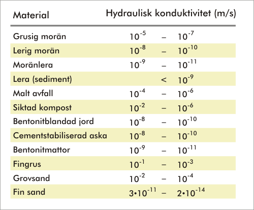 Hydralisk konduktivitet hos olika material