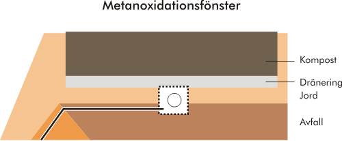 Princip för ett metanoxidationsskikt