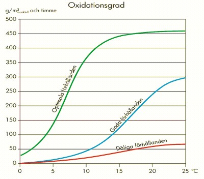 Temperaturens betydelse för oxidationsgraden