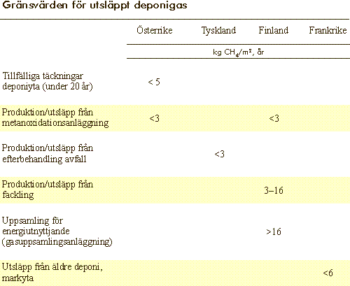 Gränsvärden för utsläpp av metangas